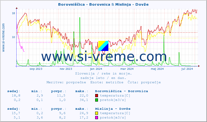 POVPREČJE :: Borovniščica - Borovnica & Mislinja - Dovže :: temperatura | pretok | višina :: zadnje leto / en dan.