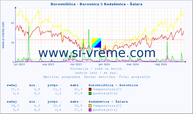 POVPREČJE :: Borovniščica - Borovnica & Badaševica - Šalara :: temperatura | pretok | višina :: zadnje leto / en dan.