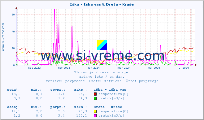 POVPREČJE :: Iška - Iška vas & Dreta - Kraše :: temperatura | pretok | višina :: zadnje leto / en dan.