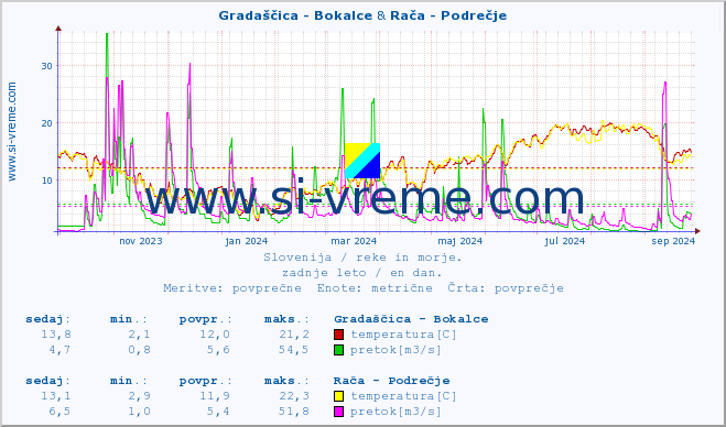 POVPREČJE :: Gradaščica - Bokalce & Rača - Podrečje :: temperatura | pretok | višina :: zadnje leto / en dan.