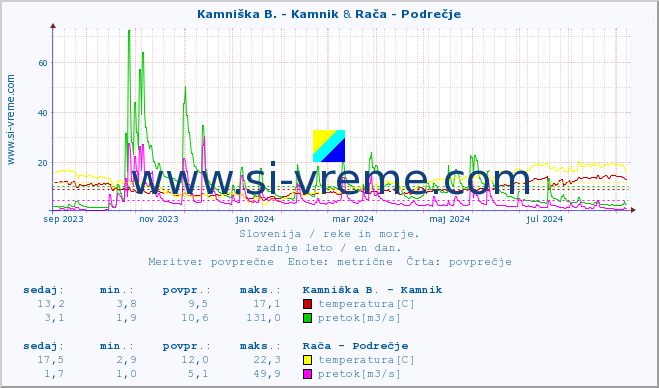 POVPREČJE :: Stržen - Gor. Jezero & Rača - Podrečje :: temperatura | pretok | višina :: zadnje leto / en dan.