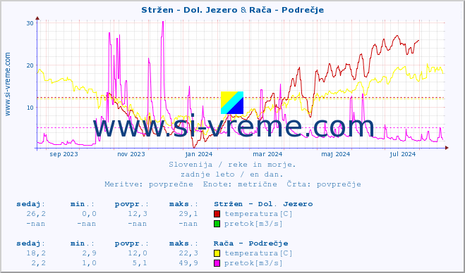 POVPREČJE :: Stržen - Dol. Jezero & Rača - Podrečje :: temperatura | pretok | višina :: zadnje leto / en dan.