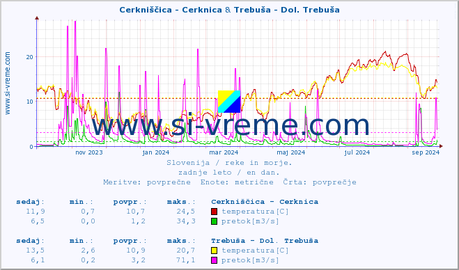 POVPREČJE :: Cerkniščica - Cerknica & Trebuša - Dol. Trebuša :: temperatura | pretok | višina :: zadnje leto / en dan.