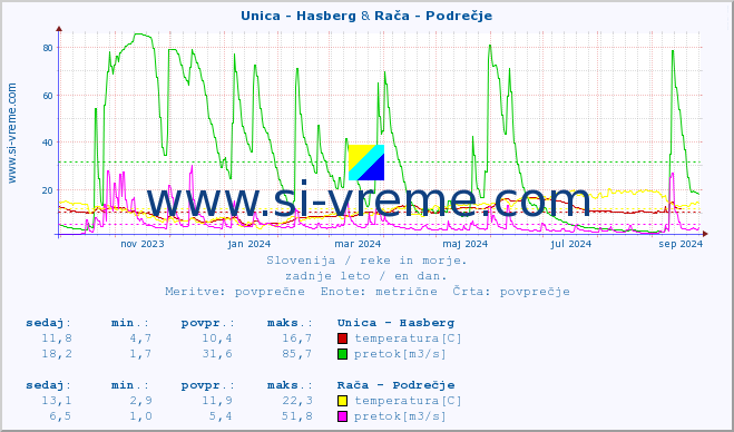 POVPREČJE :: Unica - Hasberg & Rača - Podrečje :: temperatura | pretok | višina :: zadnje leto / en dan.