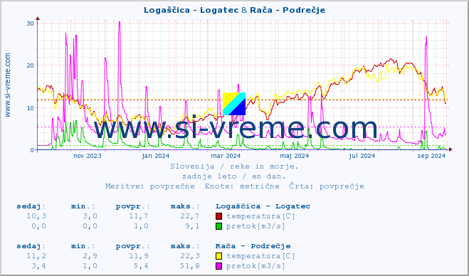 POVPREČJE :: Logaščica - Logatec & Rača - Podrečje :: temperatura | pretok | višina :: zadnje leto / en dan.