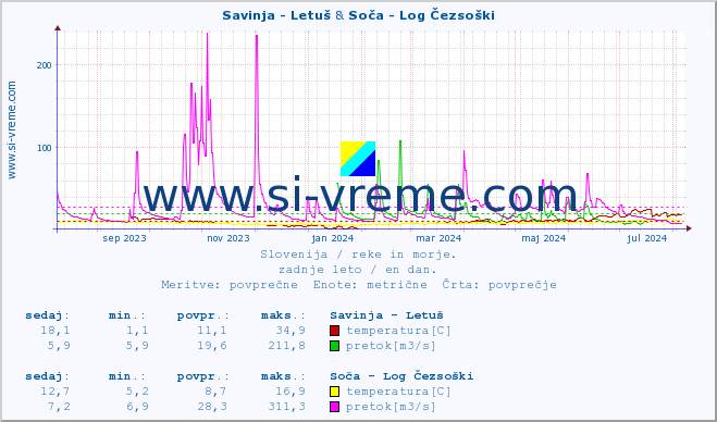 POVPREČJE :: Savinja - Letuš & Soča - Log Čezsoški :: temperatura | pretok | višina :: zadnje leto / en dan.