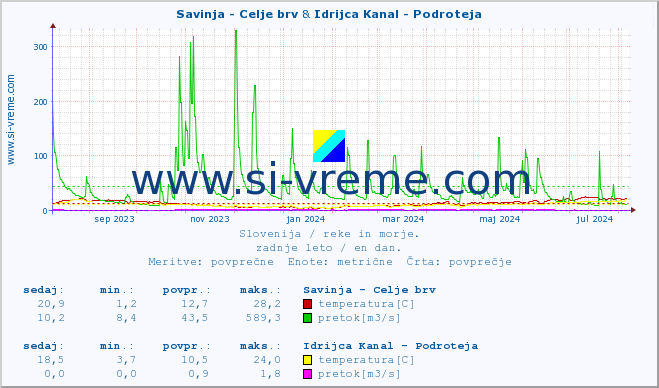 POVPREČJE :: Savinja - Celje brv & Idrijca Kanal - Podroteja :: temperatura | pretok | višina :: zadnje leto / en dan.