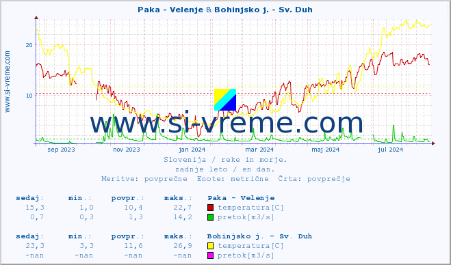 POVPREČJE :: Paka - Velenje & Bohinjsko j. - Sv. Duh :: temperatura | pretok | višina :: zadnje leto / en dan.