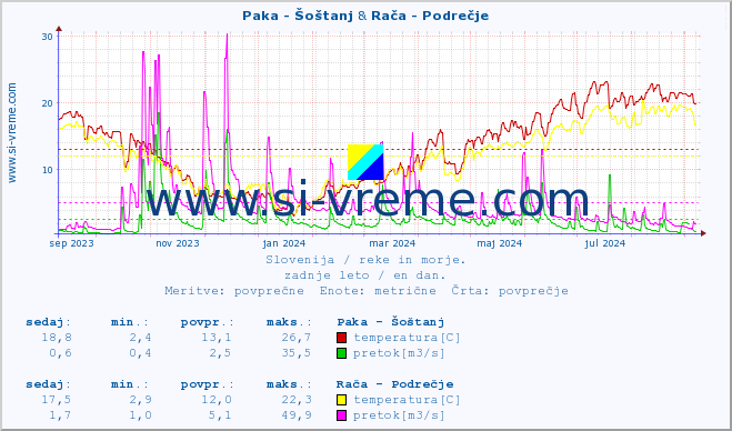 POVPREČJE :: Paka - Šoštanj & Rača - Podrečje :: temperatura | pretok | višina :: zadnje leto / en dan.