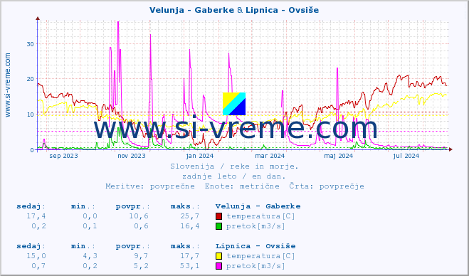 POVPREČJE :: Velunja - Gaberke & Lipnica - Ovsiše :: temperatura | pretok | višina :: zadnje leto / en dan.