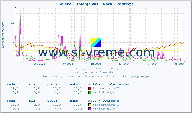 POVPREČJE :: Bolska - Dolenja vas & Rača - Podrečje :: temperatura | pretok | višina :: zadnje leto / en dan.
