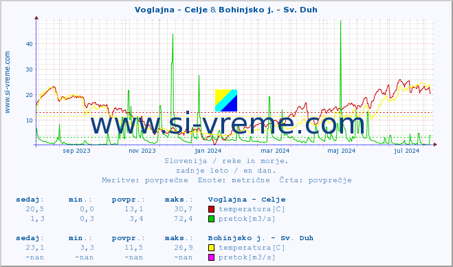 POVPREČJE :: Voglajna - Celje & Bohinjsko j. - Sv. Duh :: temperatura | pretok | višina :: zadnje leto / en dan.