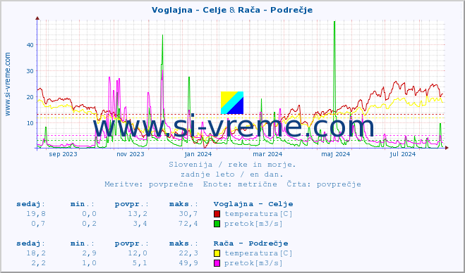 POVPREČJE :: Voglajna - Celje & Rača - Podrečje :: temperatura | pretok | višina :: zadnje leto / en dan.