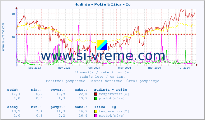 POVPREČJE :: Hudinja - Polže & Ižica - Ig :: temperatura | pretok | višina :: zadnje leto / en dan.