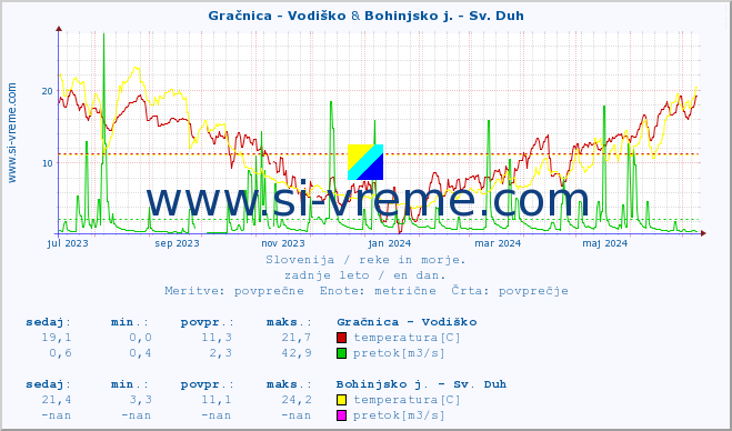 POVPREČJE :: Gračnica - Vodiško & Bohinjsko j. - Sv. Duh :: temperatura | pretok | višina :: zadnje leto / en dan.