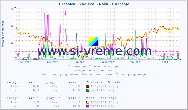 POVPREČJE :: Gračnica - Vodiško & Rača - Podrečje :: temperatura | pretok | višina :: zadnje leto / en dan.