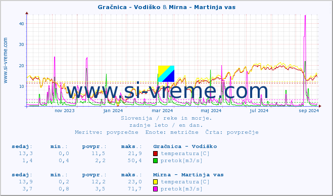 POVPREČJE :: Gračnica - Vodiško & Mirna - Martinja vas :: temperatura | pretok | višina :: zadnje leto / en dan.