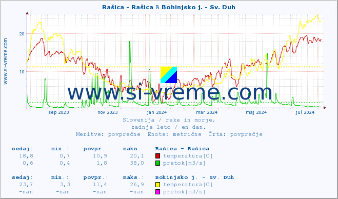 POVPREČJE :: Rašica - Rašica & Bohinjsko j. - Sv. Duh :: temperatura | pretok | višina :: zadnje leto / en dan.