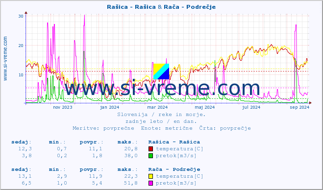 POVPREČJE :: Rašica - Rašica & Rača - Podrečje :: temperatura | pretok | višina :: zadnje leto / en dan.