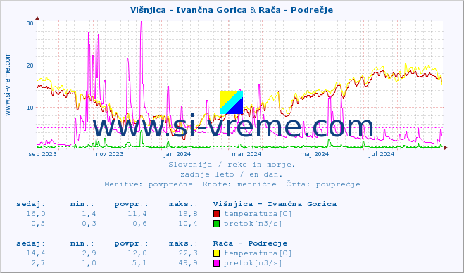 POVPREČJE :: Višnjica - Ivančna Gorica & Rača - Podrečje :: temperatura | pretok | višina :: zadnje leto / en dan.