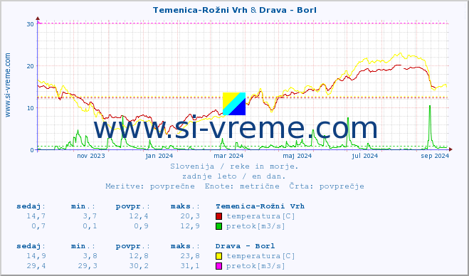 POVPREČJE :: Temenica-Rožni Vrh & Drava - Borl :: temperatura | pretok | višina :: zadnje leto / en dan.