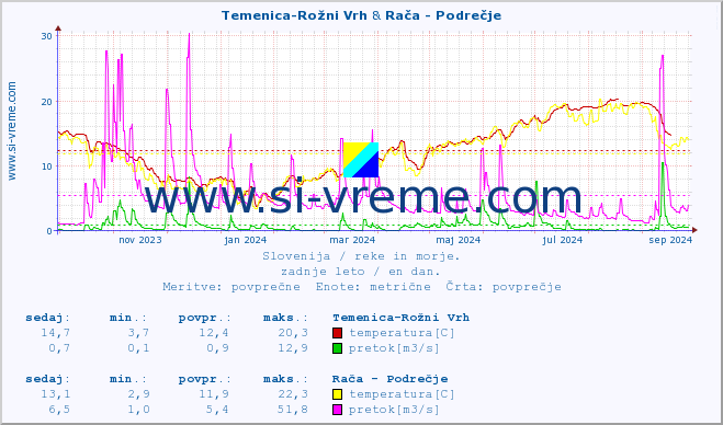 POVPREČJE :: Temenica-Rožni Vrh & Rača - Podrečje :: temperatura | pretok | višina :: zadnje leto / en dan.