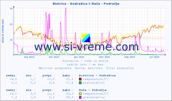 POVPREČJE :: Bistrica - Sodražica & Rača - Podrečje :: temperatura | pretok | višina :: zadnje leto / en dan.