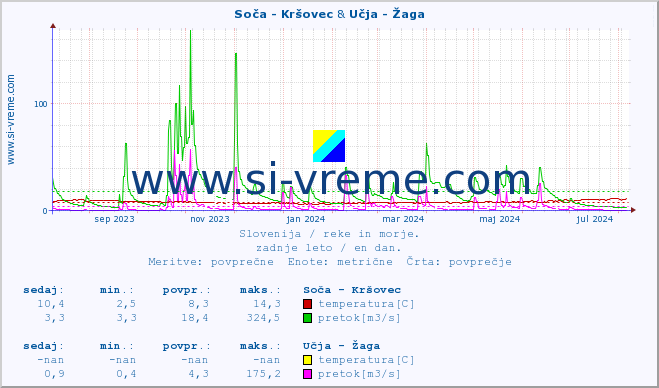 POVPREČJE :: Soča - Kršovec & Učja - Žaga :: temperatura | pretok | višina :: zadnje leto / en dan.