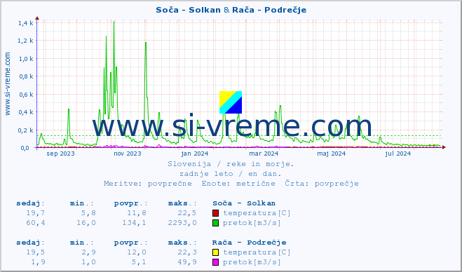 POVPREČJE :: Soča - Solkan & Rača - Podrečje :: temperatura | pretok | višina :: zadnje leto / en dan.