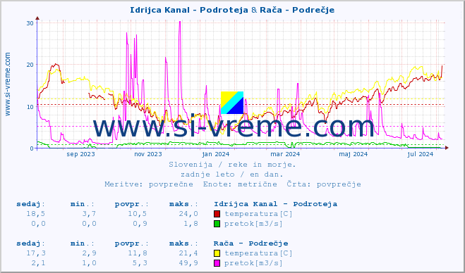 POVPREČJE :: Idrijca Kanal - Podroteja & Rača - Podrečje :: temperatura | pretok | višina :: zadnje leto / en dan.