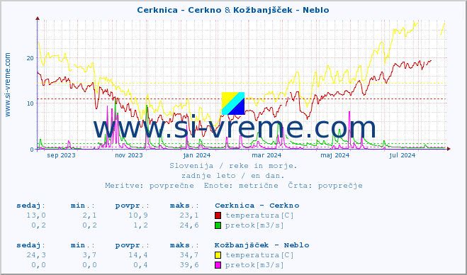 POVPREČJE :: Cerknica - Cerkno & Kožbanjšček - Neblo :: temperatura | pretok | višina :: zadnje leto / en dan.