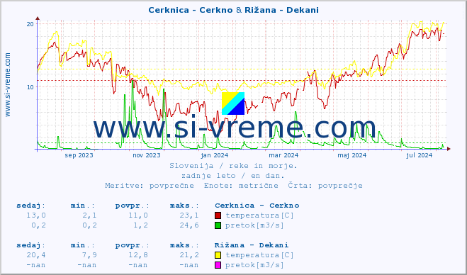 POVPREČJE :: Cerknica - Cerkno & Rižana - Dekani :: temperatura | pretok | višina :: zadnje leto / en dan.