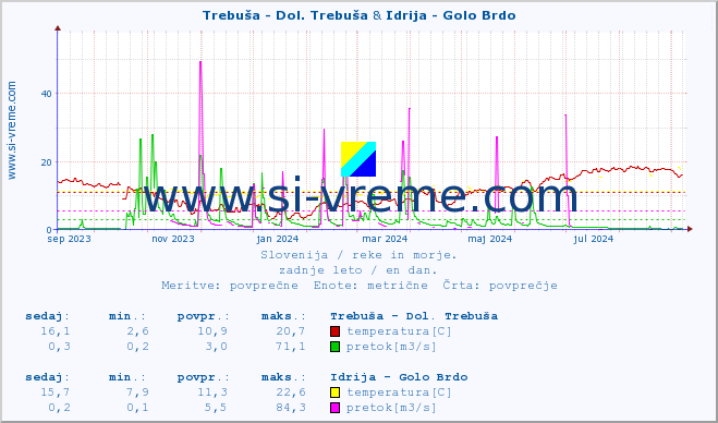 POVPREČJE :: Trebuša - Dol. Trebuša & Idrija - Golo Brdo :: temperatura | pretok | višina :: zadnje leto / en dan.