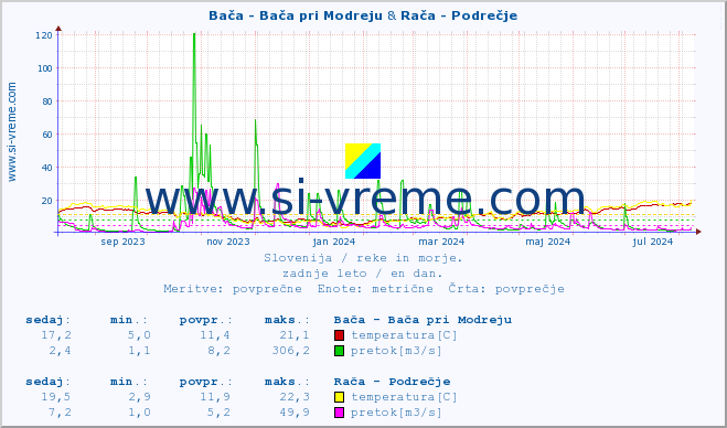 POVPREČJE :: Bača - Bača pri Modreju & Rača - Podrečje :: temperatura | pretok | višina :: zadnje leto / en dan.