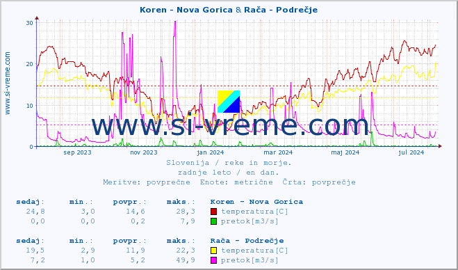 POVPREČJE :: Koren - Nova Gorica & Rača - Podrečje :: temperatura | pretok | višina :: zadnje leto / en dan.