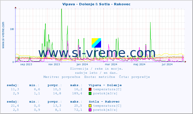 POVPREČJE :: Vipava - Dolenje & Sotla - Rakovec :: temperatura | pretok | višina :: zadnje leto / en dan.