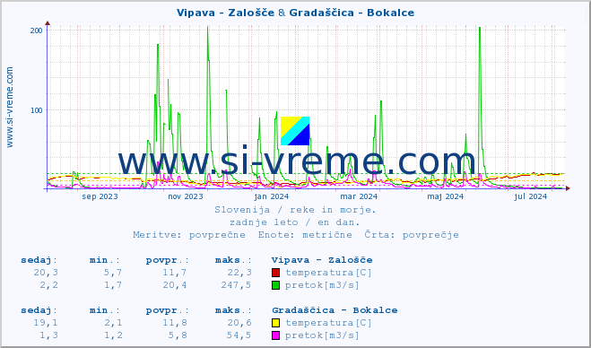 POVPREČJE :: Vipava - Zalošče & Gradaščica - Bokalce :: temperatura | pretok | višina :: zadnje leto / en dan.