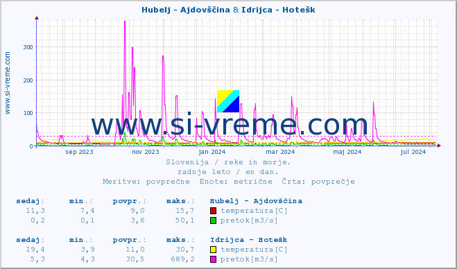 POVPREČJE :: Hubelj - Ajdovščina & Idrijca - Hotešk :: temperatura | pretok | višina :: zadnje leto / en dan.