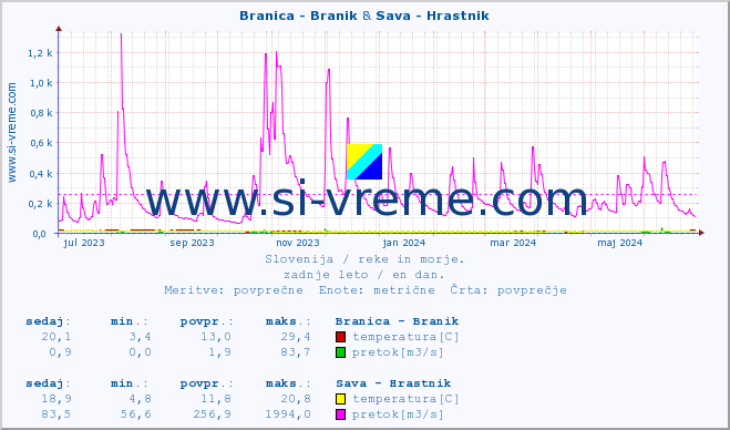 POVPREČJE :: Branica - Branik & Sava - Hrastnik :: temperatura | pretok | višina :: zadnje leto / en dan.