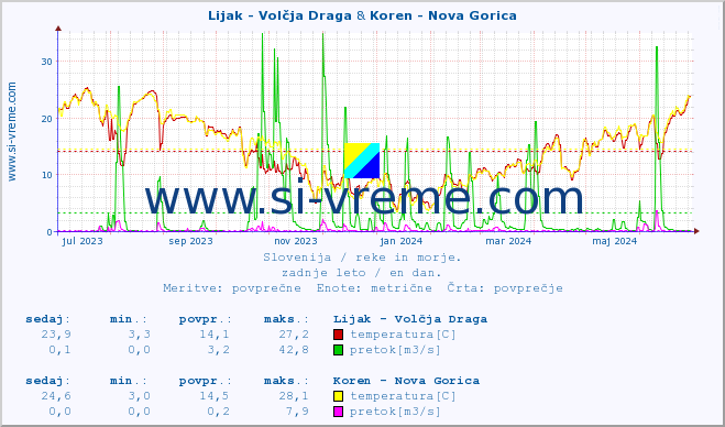 POVPREČJE :: Lijak - Volčja Draga & Koren - Nova Gorica :: temperatura | pretok | višina :: zadnje leto / en dan.