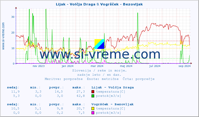 POVPREČJE :: Lijak - Volčja Draga & Vogršček - Bezovljak :: temperatura | pretok | višina :: zadnje leto / en dan.