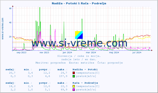 POVPREČJE :: Nadiža - Potoki & Rača - Podrečje :: temperatura | pretok | višina :: zadnje leto / en dan.