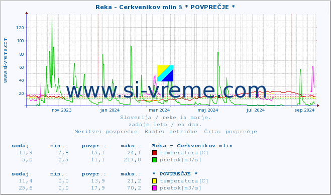 POVPREČJE :: Reka - Cerkvenikov mlin & * POVPREČJE * :: temperatura | pretok | višina :: zadnje leto / en dan.