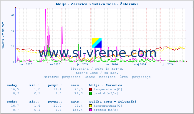 POVPREČJE :: Molja - Zarečica & Selška Sora - Železniki :: temperatura | pretok | višina :: zadnje leto / en dan.