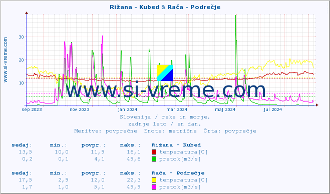 POVPREČJE :: Rižana - Kubed & Rača - Podrečje :: temperatura | pretok | višina :: zadnje leto / en dan.