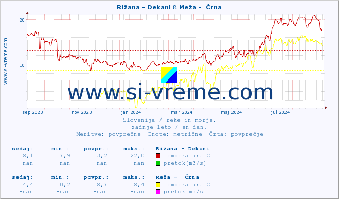 POVPREČJE :: Rižana - Dekani & Meža -  Črna :: temperatura | pretok | višina :: zadnje leto / en dan.