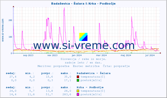 POVPREČJE :: Badaševica - Šalara & Krka - Podbočje :: temperatura | pretok | višina :: zadnje leto / en dan.