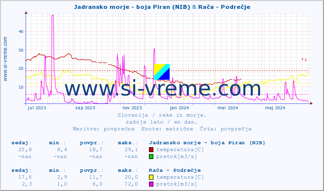POVPREČJE :: Jadransko morje - boja Piran (NIB) & Rača - Podrečje :: temperatura | pretok | višina :: zadnje leto / en dan.
