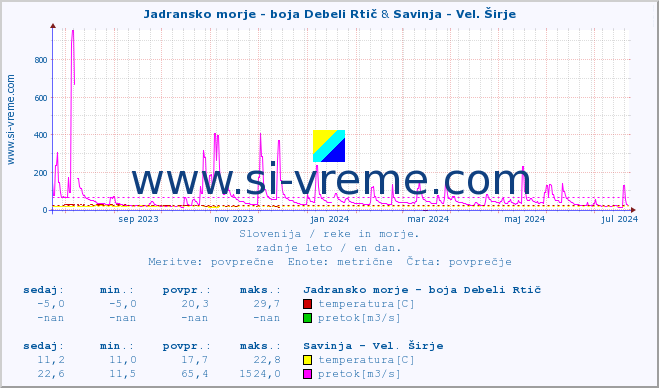 POVPREČJE :: Jadransko morje - boja Debeli Rtič & Savinja - Vel. Širje :: temperatura | pretok | višina :: zadnje leto / en dan.