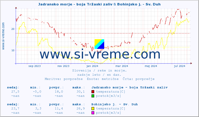 POVPREČJE :: Jadransko morje - boja Tržaski zaliv & Bohinjsko j. - Sv. Duh :: temperatura | pretok | višina :: zadnje leto / en dan.